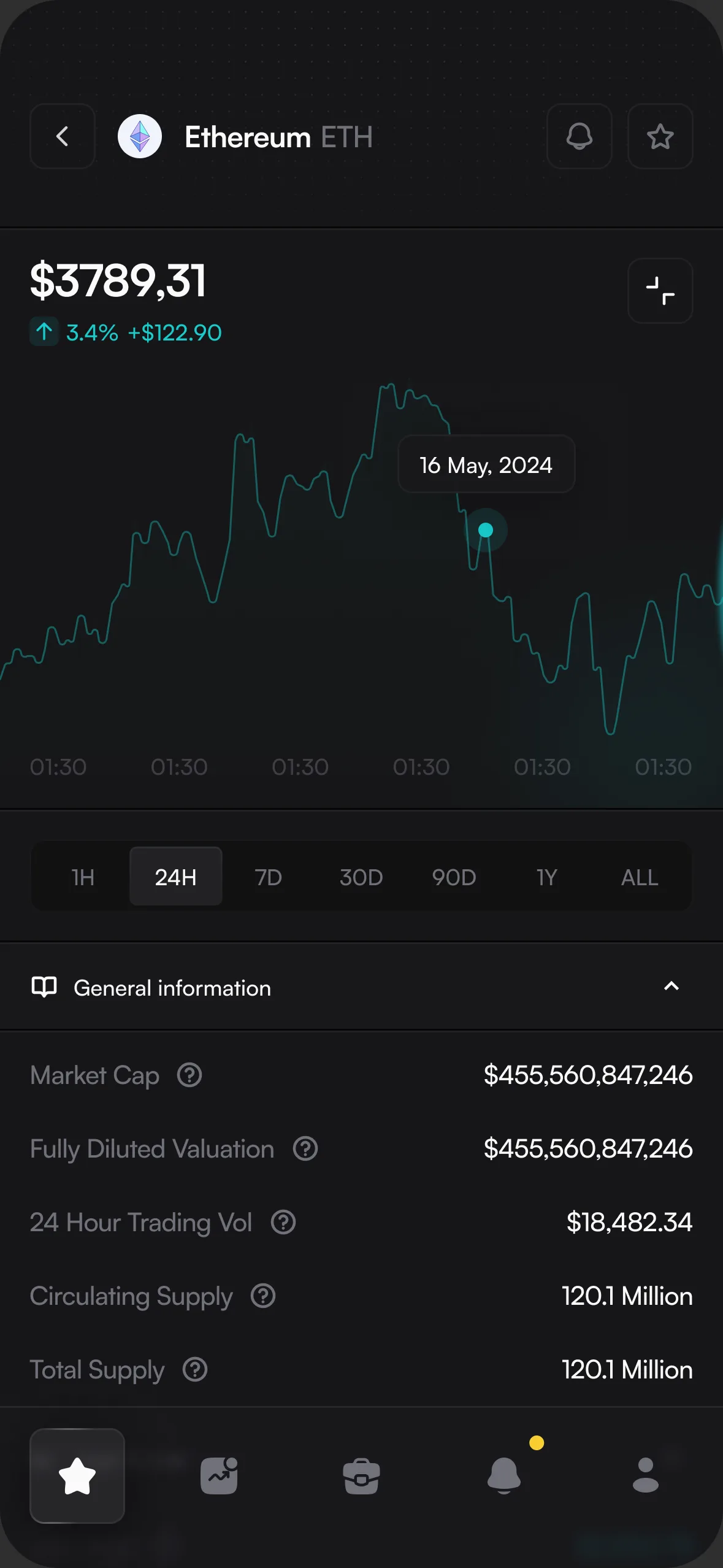 Ethereum price chart in KeepCoin